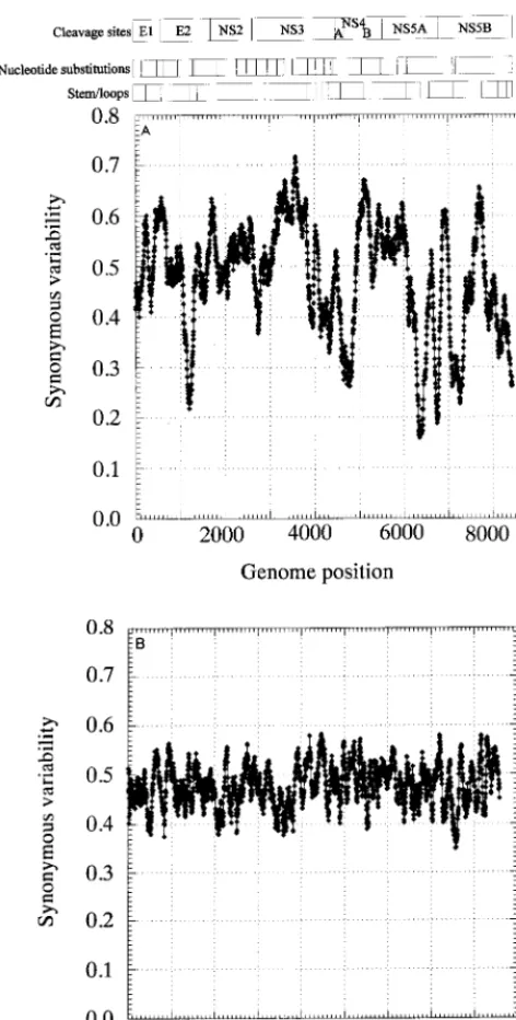 FIG. 3. Mean synonymous diversity over HGV/GBV-C genome, averagedover a sliding window of 50 codons in 17 HGV/GBV-C sequences of genotypes