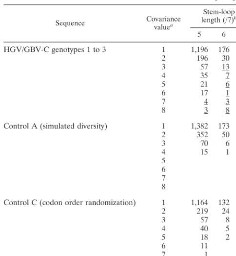 TABLE 1. Association of covariance scores with stem-loop length