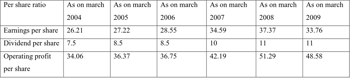 Table 4. Per share ratios of ICICI Bank in pre merger period 