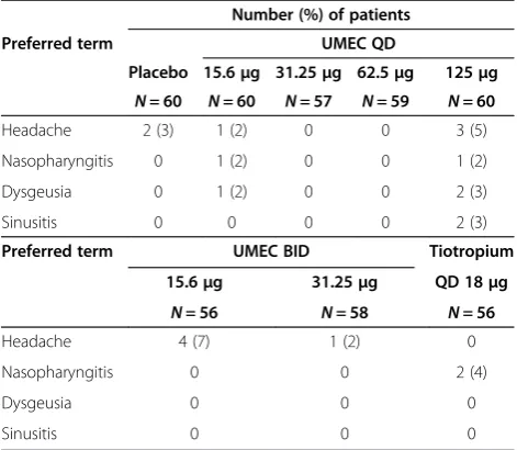 Table 6 Change from baseline in weighted mean FEV1and 0 (L) difference in treatment effect compared between 12–24-hour–12-hour at Day 7 (mITT population)