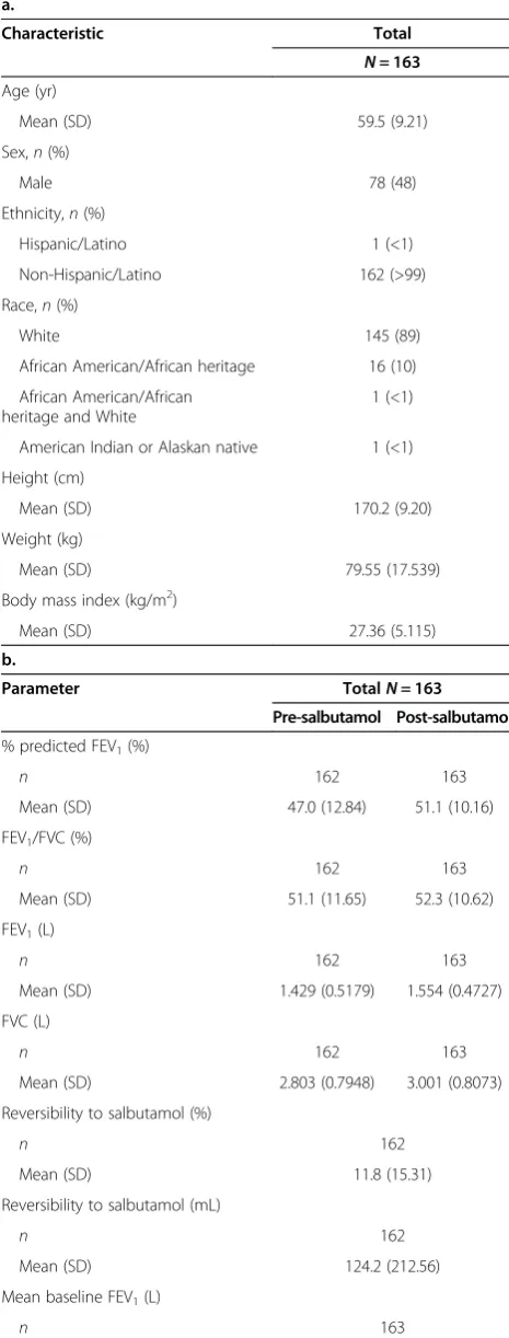Table 1 Summary of patient population (mITT population),(a) demographic characteristics (b) screening parameters