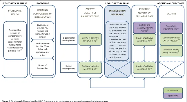 Figure 1 Study model based on the MRC Framework for designing and evaluating complex interventions.