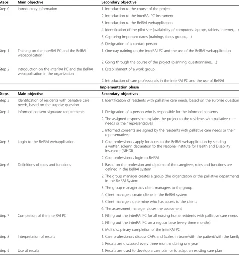 Table 1 Description of the intervention