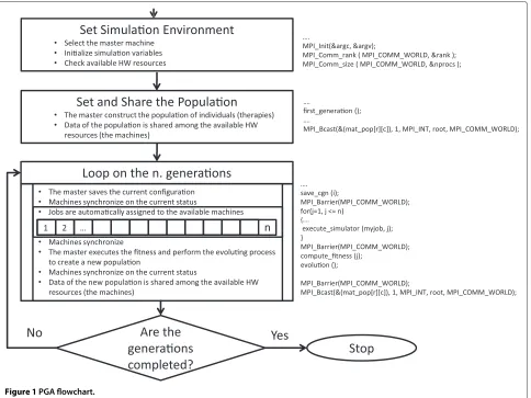 Figure 1 PGA ﬂowchart.