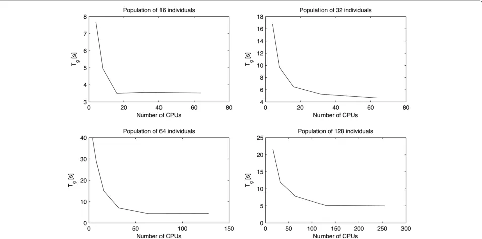 Figure 3 Time (in minutes) for the master CPU to process a newgenetic population; it tends to increase with the number ofindividuals.
