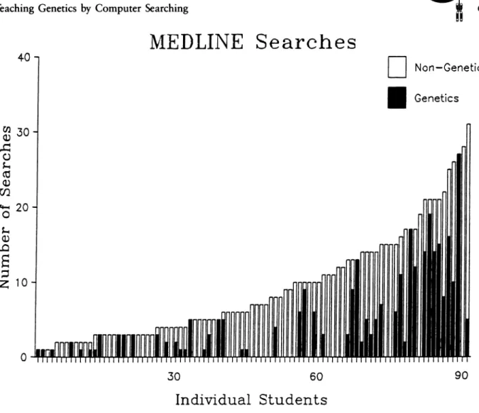 Figure 3 Frequency distribution of 8i> independent searches done by 91 students, showing proportion of searches related to genetics topics compared with other medical topics