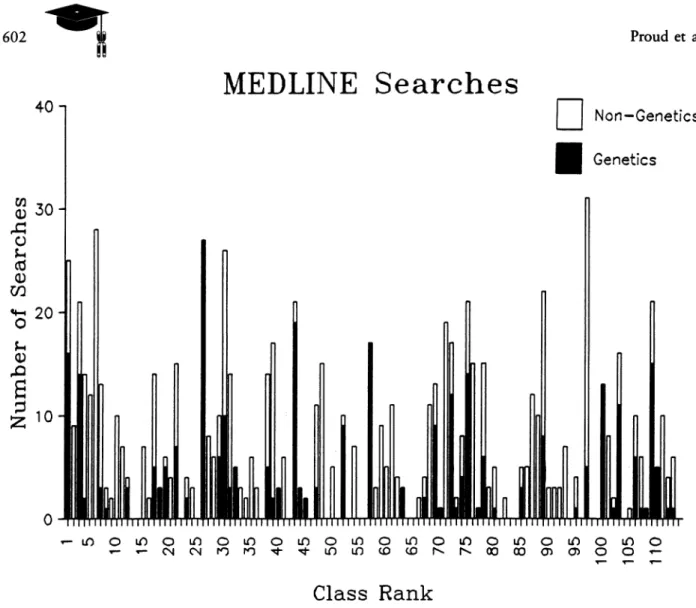 Figure 4 Frequency distribution of 829 independent searches as a function of class rank in biochemistry