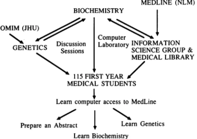 Figure 5 Dynamic interaction and communication, within the medical center, facilitated by this exercise.