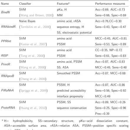 Table 2.2:RNA-binding site prediction methods.interacting residues in protein sequences.performance values: accuracy (Acc), sensitivity (Sens), speciﬁcity (Spec), area under the ROC curve The approaches attempt to predict RNA-Listed are name, classiﬁer, ap