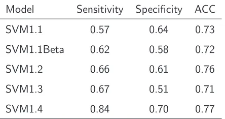 Table 3.2: Performance measures of ﬁve diﬀerent feature combinations.SVM1.1: MM,number of atoms, electrostatic charge, number of potential hydrogen-bond and two pKa values.SVM1.1Beta: MM, electrostatic charge, H and two pKa values