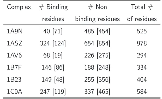 Table 3.3: Predicted binding residues using SVM1.4.in six complexes. Predicted binding and non-binding residuesThe ”real” number of binding elements extracted with HBPLUS is shown inbrackets.