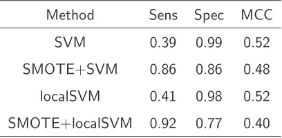 Table 4.3: Results of the ﬁrst experiment.1932 binding and 24680 non-binding examples shows that both methods are not discriminative on theunbalanced dataset