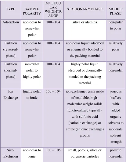 Table no: 1 Various Types of HPLC 