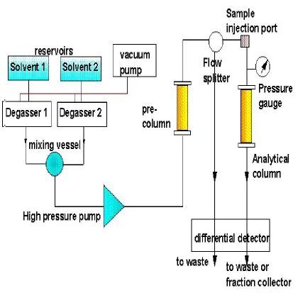 Fig: 1 HPLC BASIC INSTRUMENT [12] 