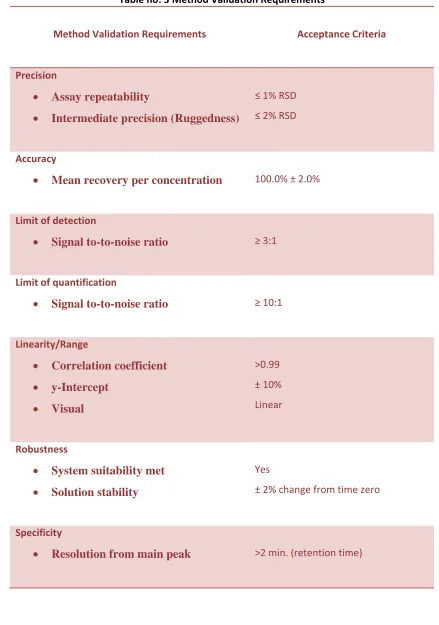 Table no: 3 Method Validation Requirements 
