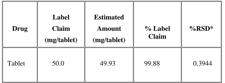 Table no 5: Accuracy (Recovery studies) 