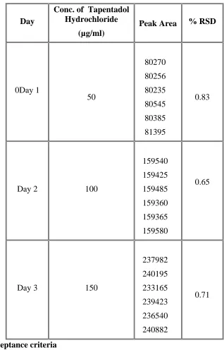 Table no 6b: Inter day studies 
