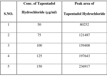 Table no: 7 Linearity range of Tapentadol Hydrochloride 