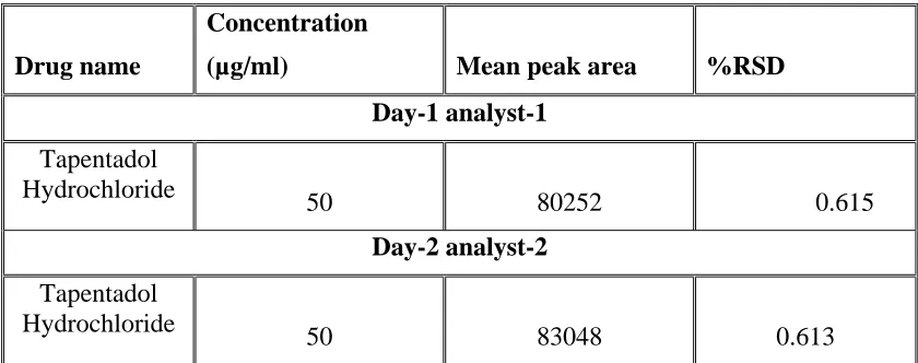 Table no 8: Ruggedness studies correction 