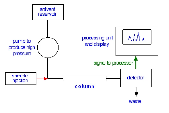 Fig No:1.1  FLOW SCHEME FOR HPLC