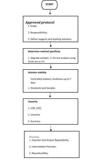 Table No: 1 schematic diagram of method development 