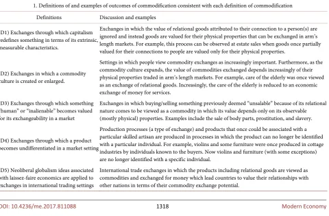 Table 1. Restates the definitions of and provides examples of commodification outcomes consistent with each definition.