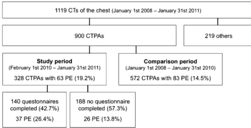 Fig. 1 Computed tomograms during study and comparison period. CT computed tomography, CTPA computed tomography pulmonary angiography, PE pulmonary embolism