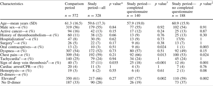 Fig. 2 Positive answer is defined as any marked number from 1 to 10 on a scale from 0 to 10 in the questionnaire