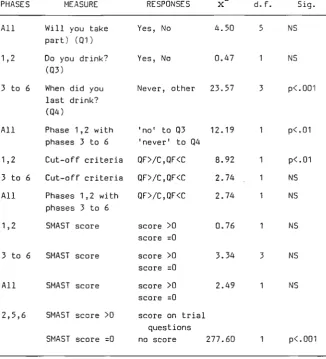 TABLE 3 Tests of Phase Comparability for Experiment 