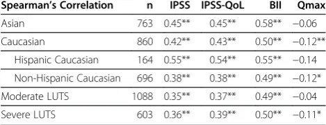 Table 2 Correlation between PGI-S and other baseline BPH Measures in all patients