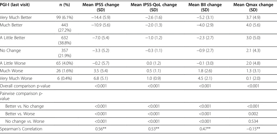 Table 5 Correlation between PGI-I and other BPHMeasures (change from baseline) across race, ethnicityand baseline severity