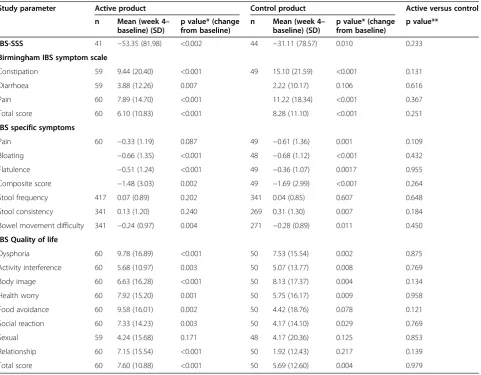 Table 3 Comparison of the proportions reportingadequate symptom relief in intention to treat analyses