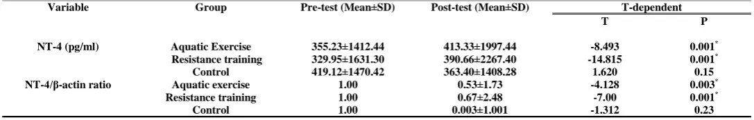 Table 1- Details of the weekly resistance training program used in the study  