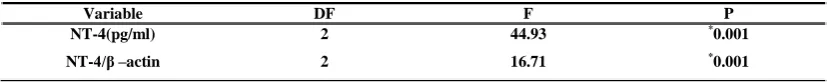 Table 4- Between-group variations of plasma NT-4 and NT-4 expression levels   