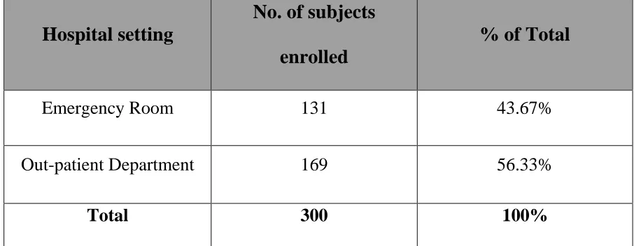 Table – 1. Proportion of Cases from Out-patient Department (OPD) 