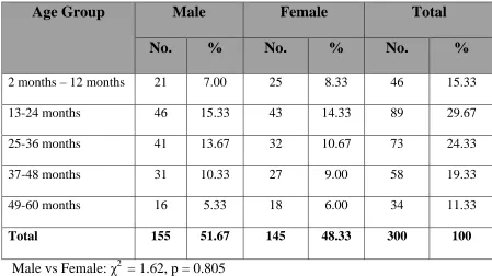Table – 2. Age and Sex distribution of study population (n = 300) 