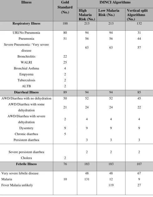 Table – 3. Comparison of morbidities for Gold standard and IMNCI diagnoses (n = 300)  