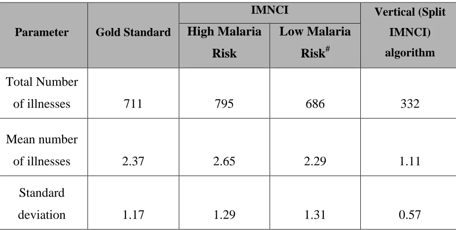 Table – 4. Mean frequency of morbidities in different Methods of 