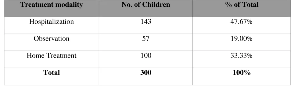 Table – 5. Treatment modalities of the children in study as per gold 