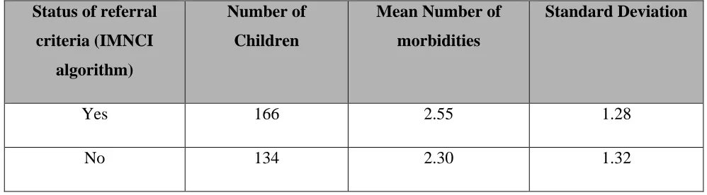Table – 6. Comparison of referral criteria of IMNCI algorithm with 
