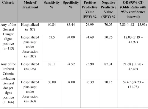 Table – 8. Validity of “General Danger Signs” and “Referral 