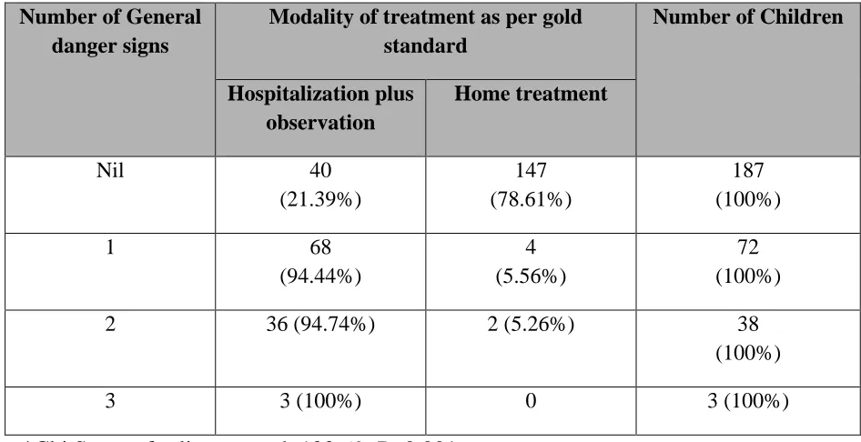 Table – 9. Effectiveness of ‘General danger signs’ in predicting 