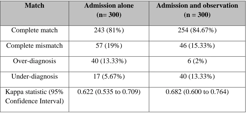 Table – 10. Therapeutic agreements between gold standard and 