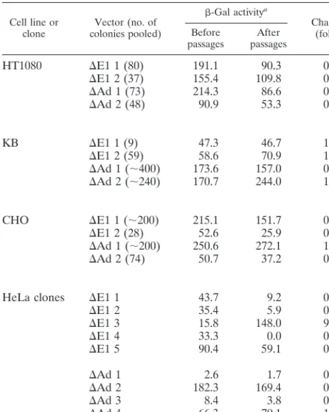 TABLE 2. �-Gal activity before and after passages withoutG418 selection