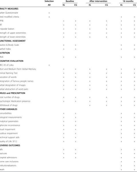 Table 2 Measurements at several time points