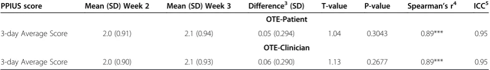 Table 3 Test-retest reliability: PPIUS 3-day average scores in stable patients1 week 2 to week 3 (n = 34)2 