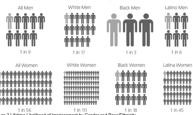 Figure 2 Lifetime Likelihood of Imprisonment by Gender and Race/Ethnicity 