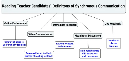 Figure 8. Reading teachers’ definitions of synchronous communication 