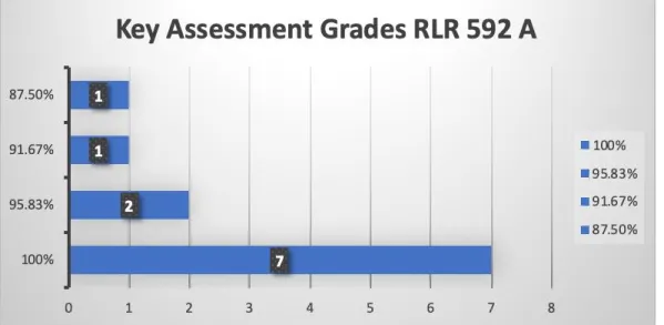 Figure 10. Key assessment grades for younger practicum student. 