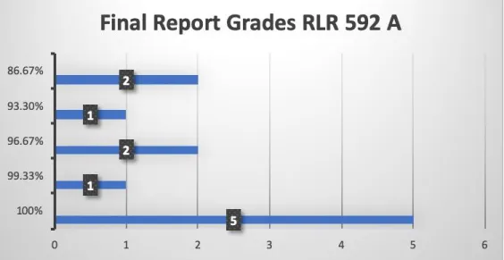 Figure 12. Final Reports for the practicum course with the younger student. 